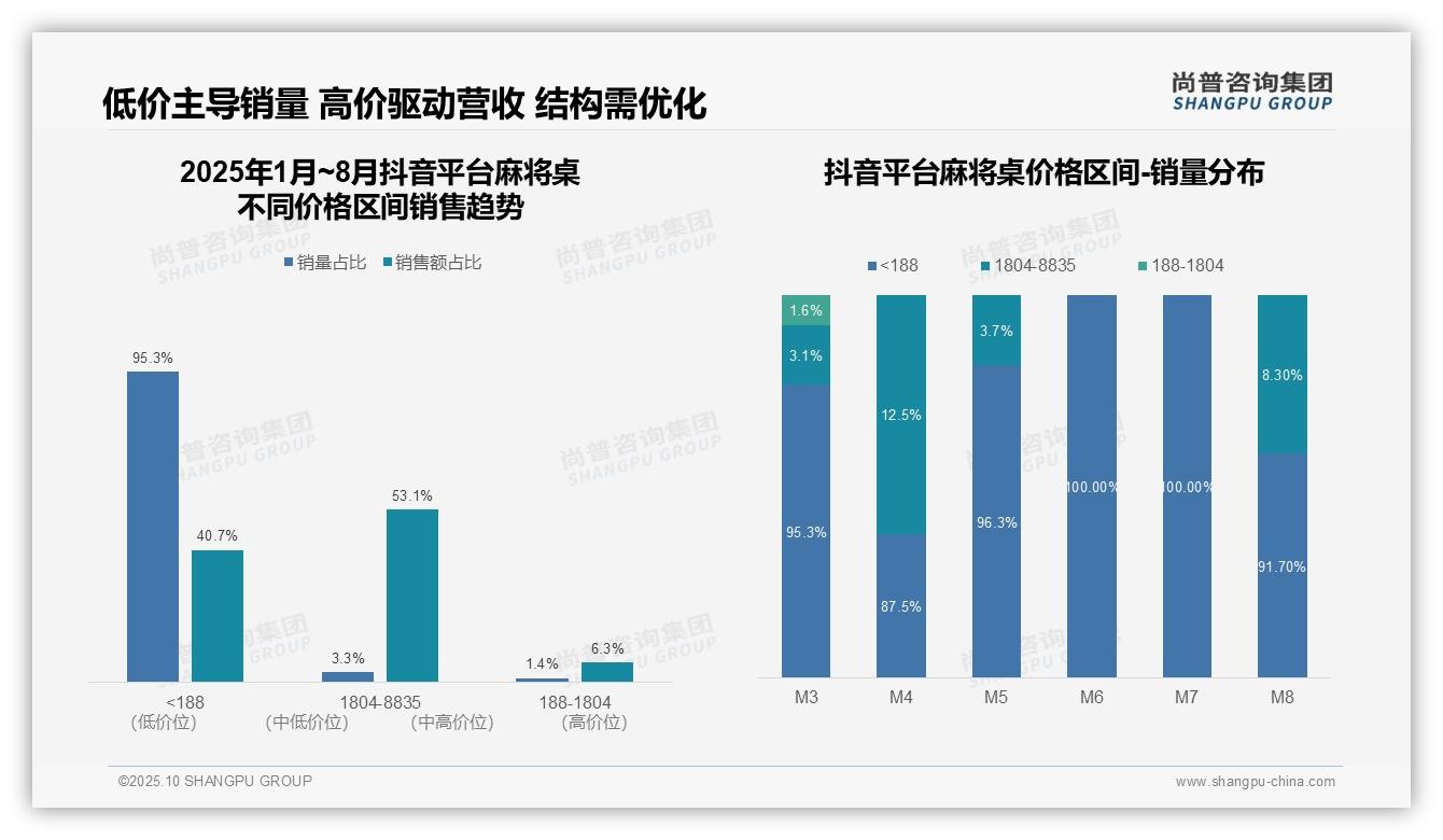 抖音平台麻将桌低价销量95.3%主导市场——引自尚普咨询集团消费者调研报告-2025年10月-麻将桌-38