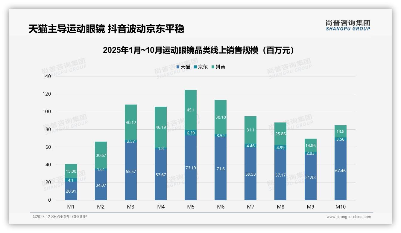 天猫占66.7%销售额运动眼镜渠道王者，抖音低价冲击57.8%单价低于79元——尚普咨询集团趋势雷达报告-2025年12月-运动眼镜-38