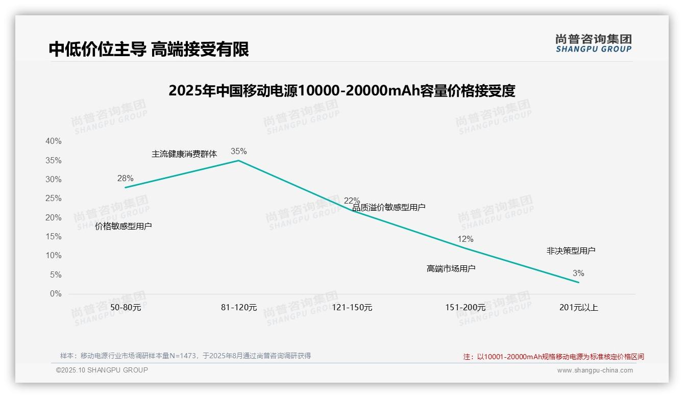 数据说话：尚普咨询集团报告指出35%消费者偏好中价位移动电源-2025年10月-移动电源-38