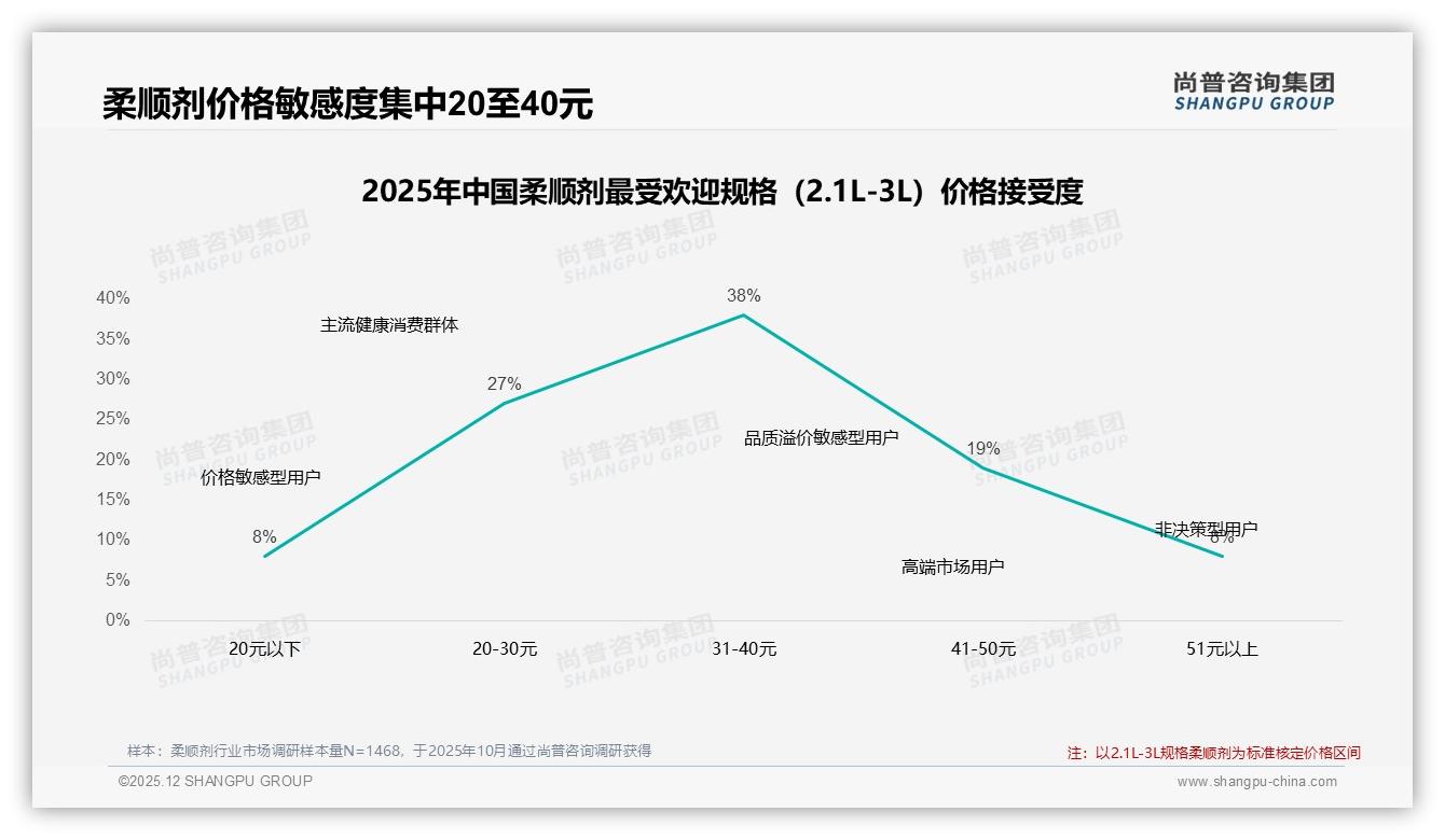尚普咨询集团报告解读：女性68%主导柔顺剂消费，青年中等收入成主力-2025年12月-柔顺剂-38