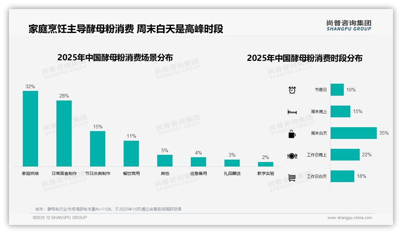 尚普咨询集团数据洞察：秋冬旺季合计58%酵母粉消费袋装47%包装最便捷-2025年12月-酵母粉-38