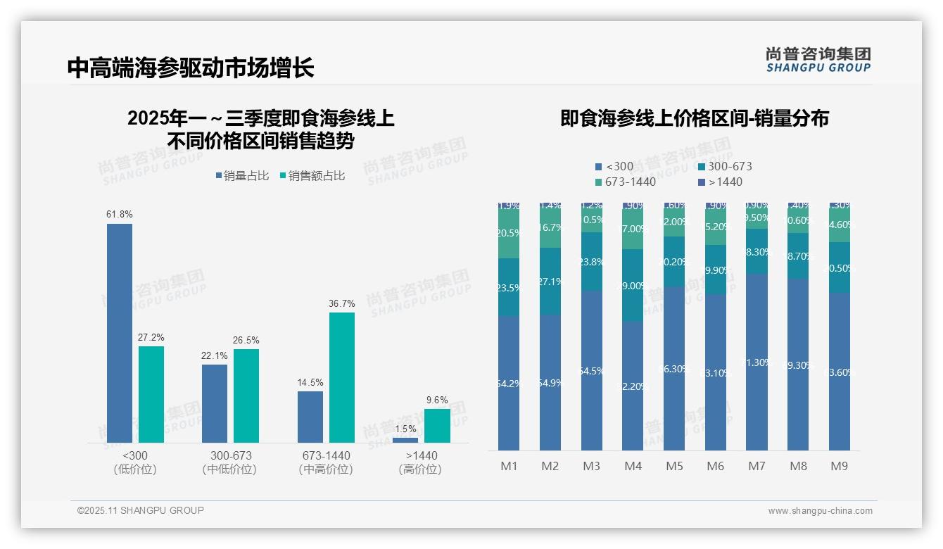 中高端产品驱动36.7%市场销售，该趋势获尚普咨询集团报告支持-2025年11月-即食海参-38