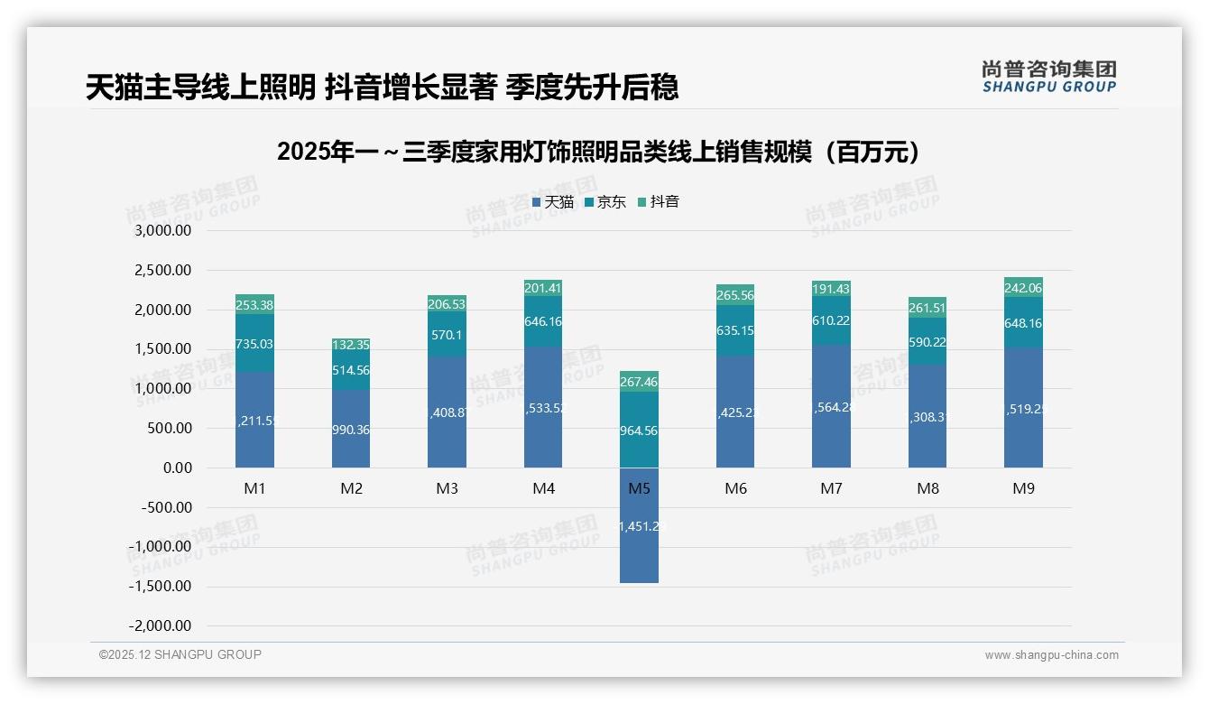 尚普咨询集团年度复盘：天猫51.9%家用灯饰照明高端销售，京东抖音错位竞争-2025年12月-家用灯饰照明-38