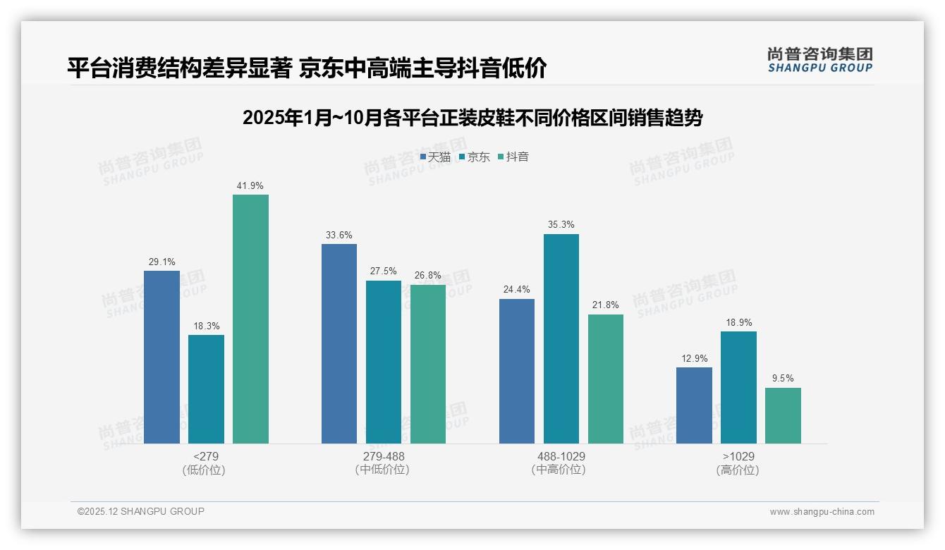 73%国产品质优先型34%占比领跑，进口品牌27%份额失守，正装皮鞋国产替代进入决胜局-2025年12月-正装皮鞋-38