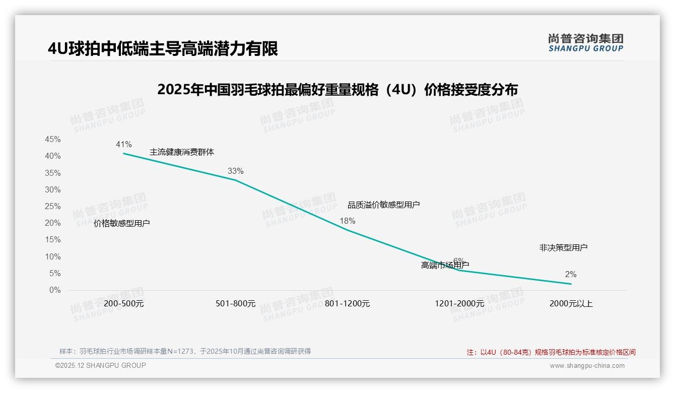 羽毛球拍74%用户每年换新，尚普咨询集团报告披露——4U3U中轻量占63%-2025年12月-羽毛球拍-38