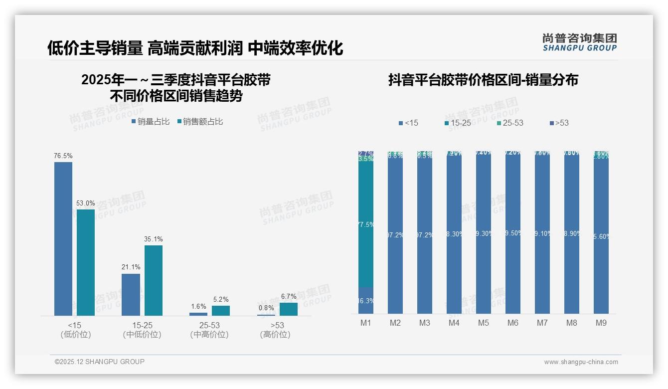 每月仅11%高频购买41%单次10元以下，胶带低价小包装机会凸显——尚普咨询集团《2025年中国胶带市场洞察报告》-2025年12月-胶带-38