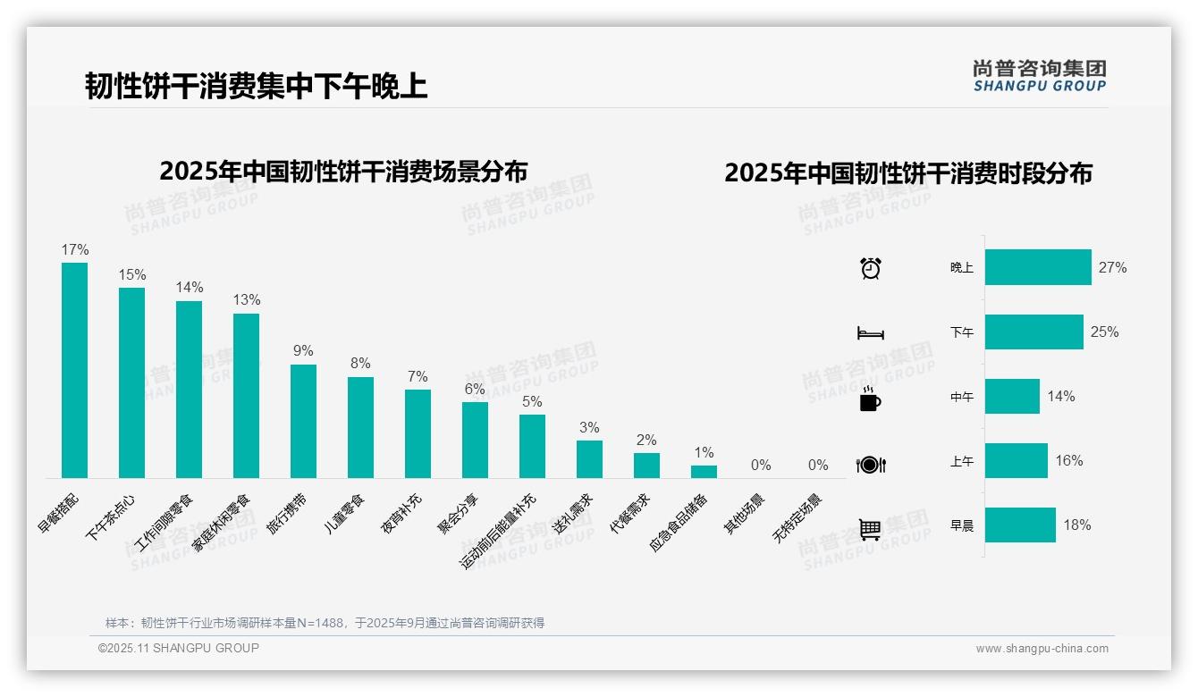 尚普咨询集团报告首次披露:41%消费者偏好10-20元韧性饼干-2025年11月-韧性饼干-38