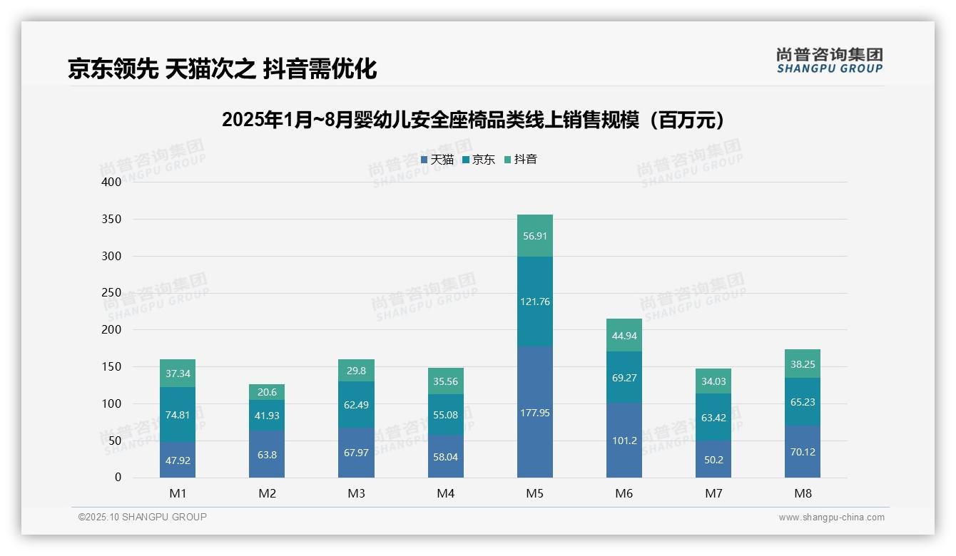 高端婴幼儿安全座椅贡献27.8%销售额——引自尚普咨询集团消费者调研报告-2025年10月-婴幼儿安全座椅-38