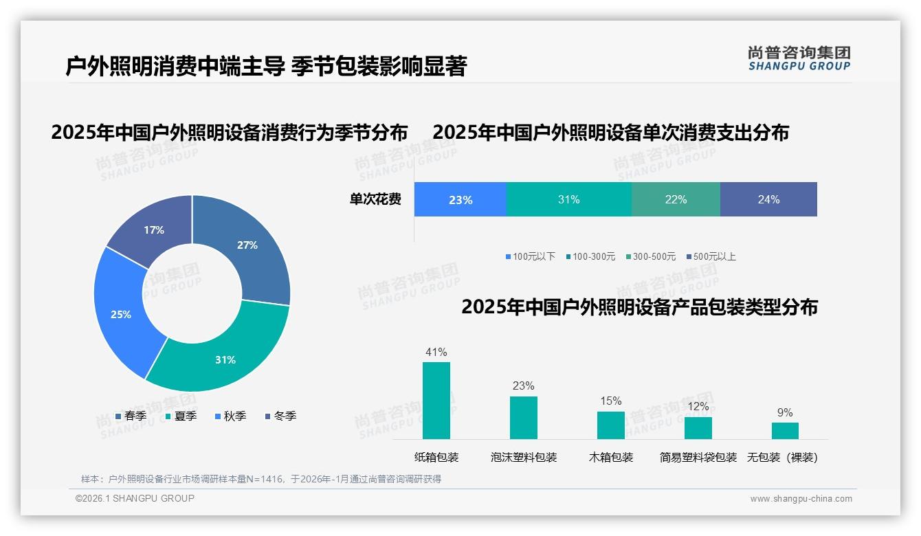 31%消费者两年一换户外照明设备，尚普咨询集团数据洞察：替换需求激活中端市场-2026年1月-户外照明设备-38