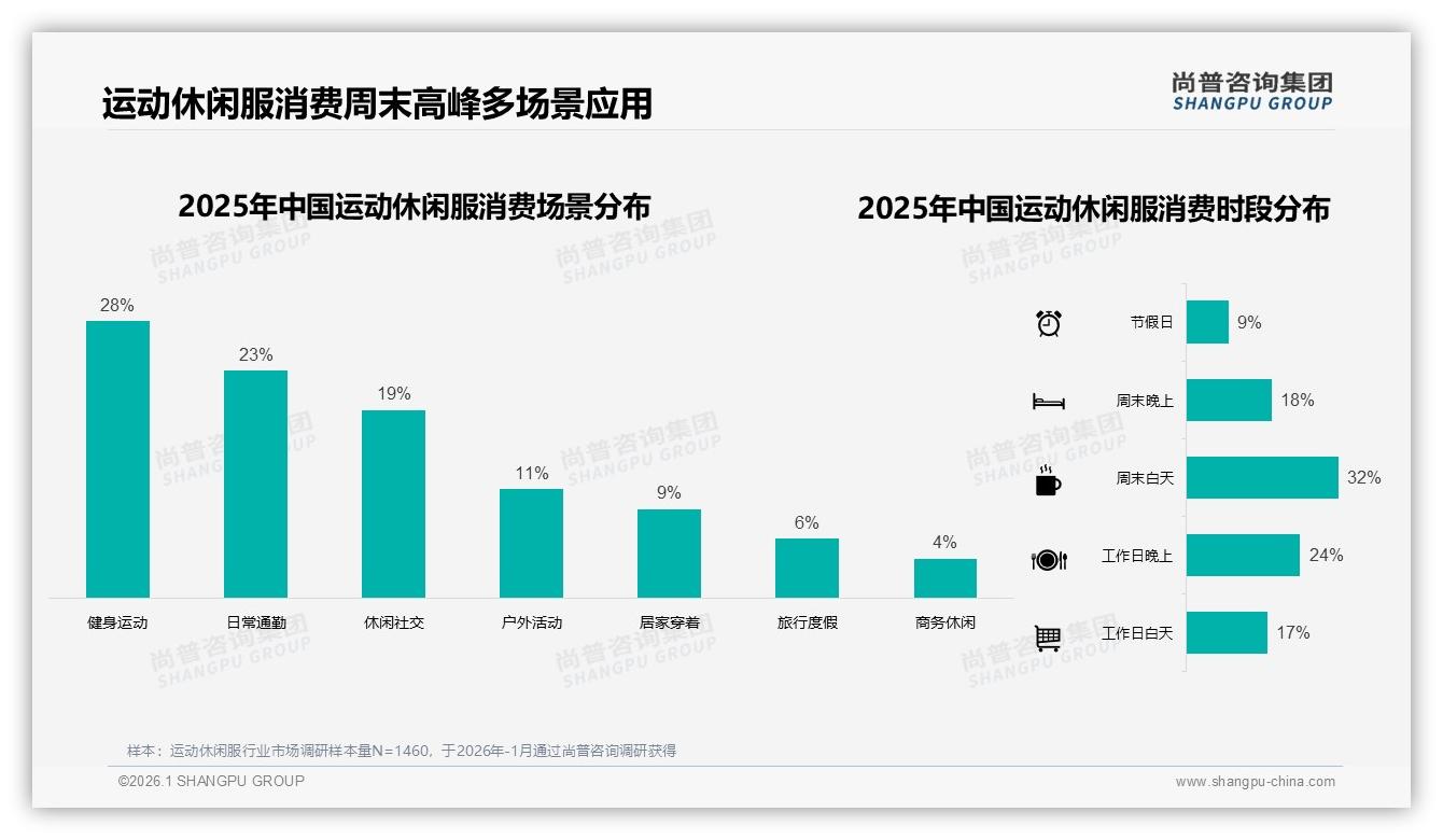 抖音69%低价销量占比运动休闲服却贡献40%销售额蓝海待挖——尚普咨询集团运动休闲服品类研究摘要-2026年1月-运动休闲服-38