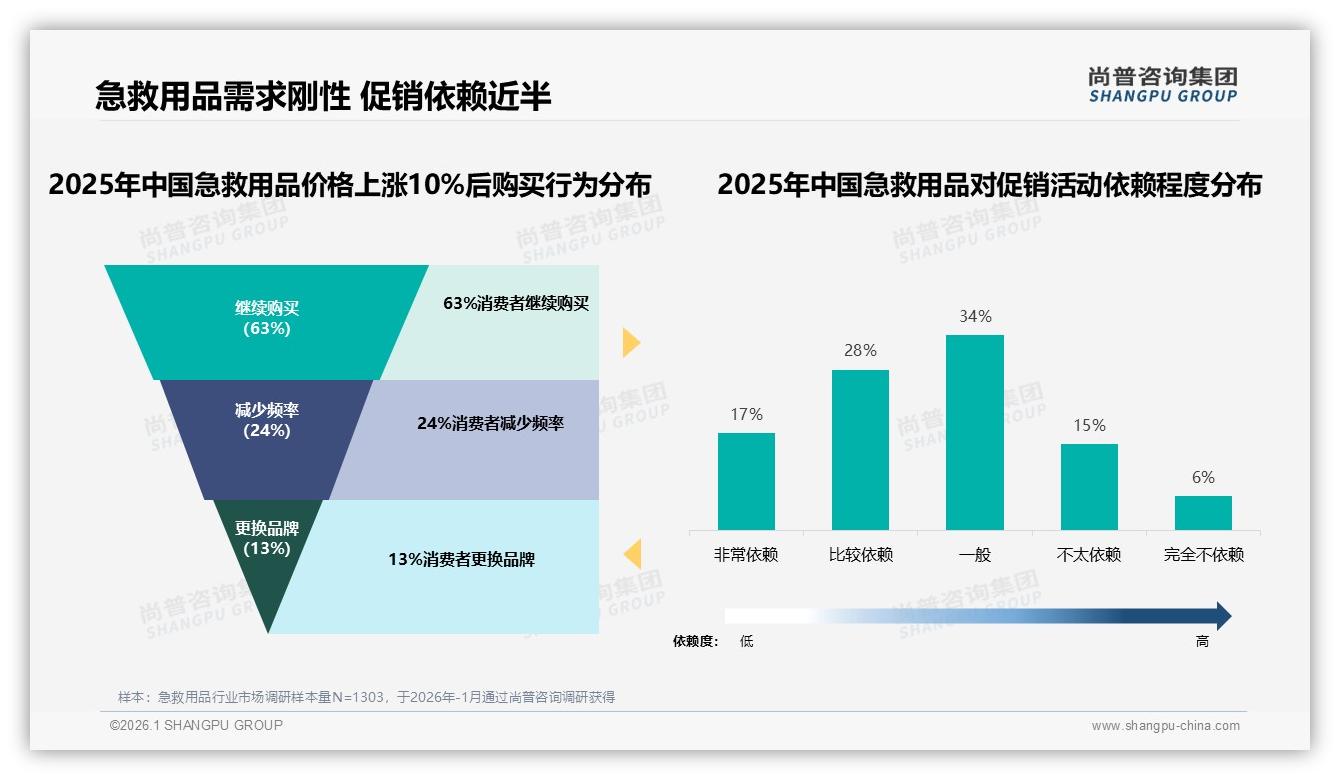 尚普咨询集团年度复盘：63%消费者价格涨10%仍继续买，45%依赖促销提示刚需弹性——来源：尚普咨询集团急救用品消费蓝皮书-2026年1月-急救用品-38