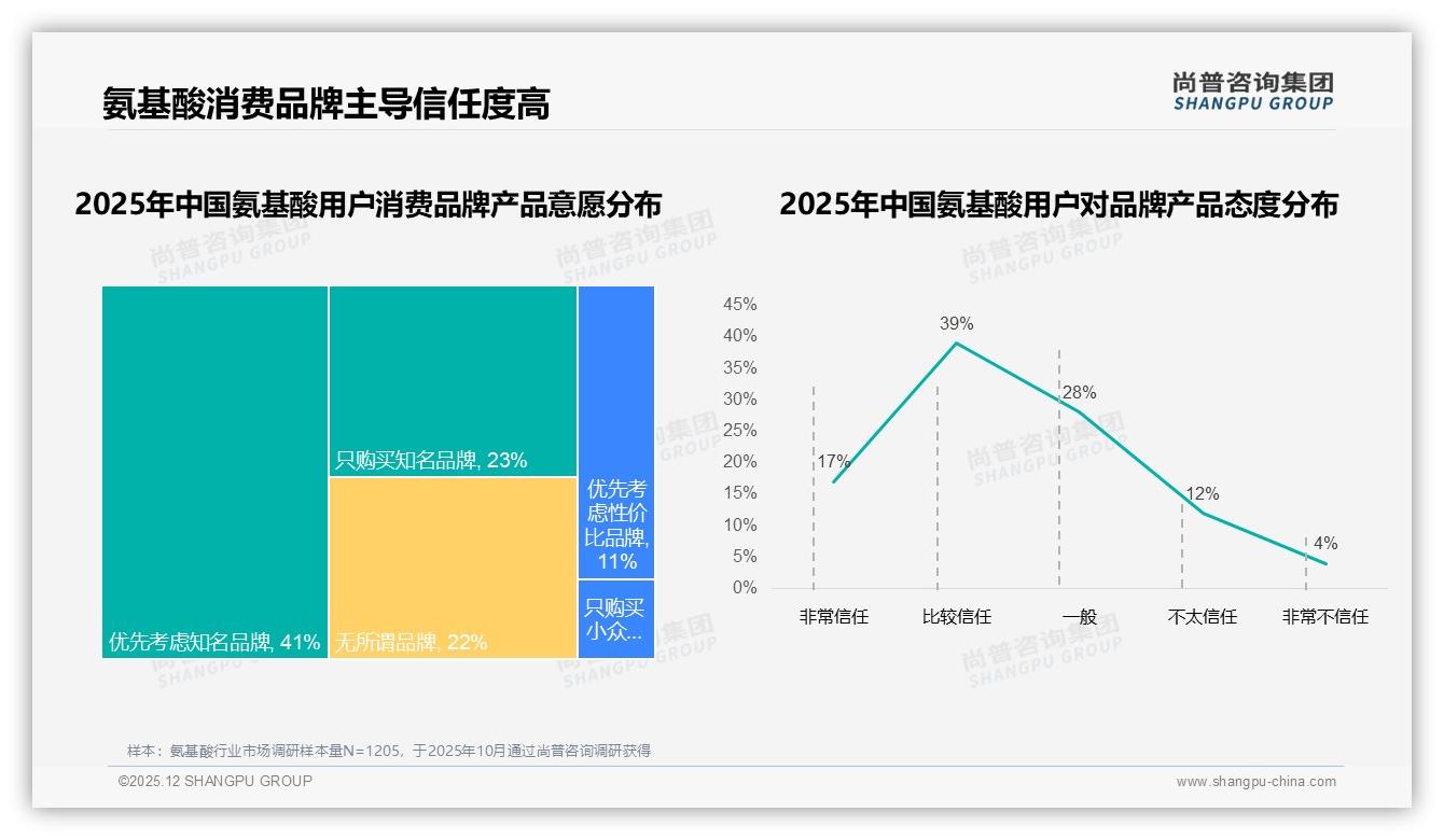41%用户忠诚继续购买，涨价10%考验氨基酸品牌黏性——尚普咨询集团深度调研-2025年12月-氨基酸-38
