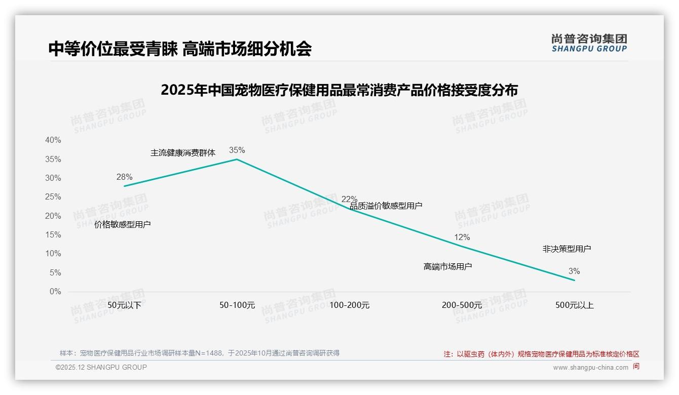 尚普咨询集团数据洞察：26到35岁女性占38%宠物医疗保健用品消费主力-2025年12月-宠物医疗保健用品-38