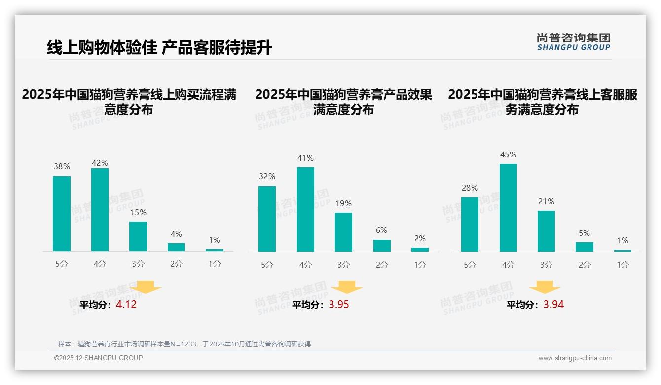 智能营养建议35%需求爆发，猫狗营养膏数字化健康管理将成第二增长曲线——尚普咨询集团趋势雷达报告-2025年12月-猫狗营养膏-38