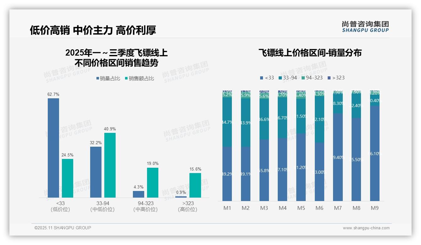 抖音销售额占线上85%——尚普咨询集团独家报告-2025年11月-飞镖-38