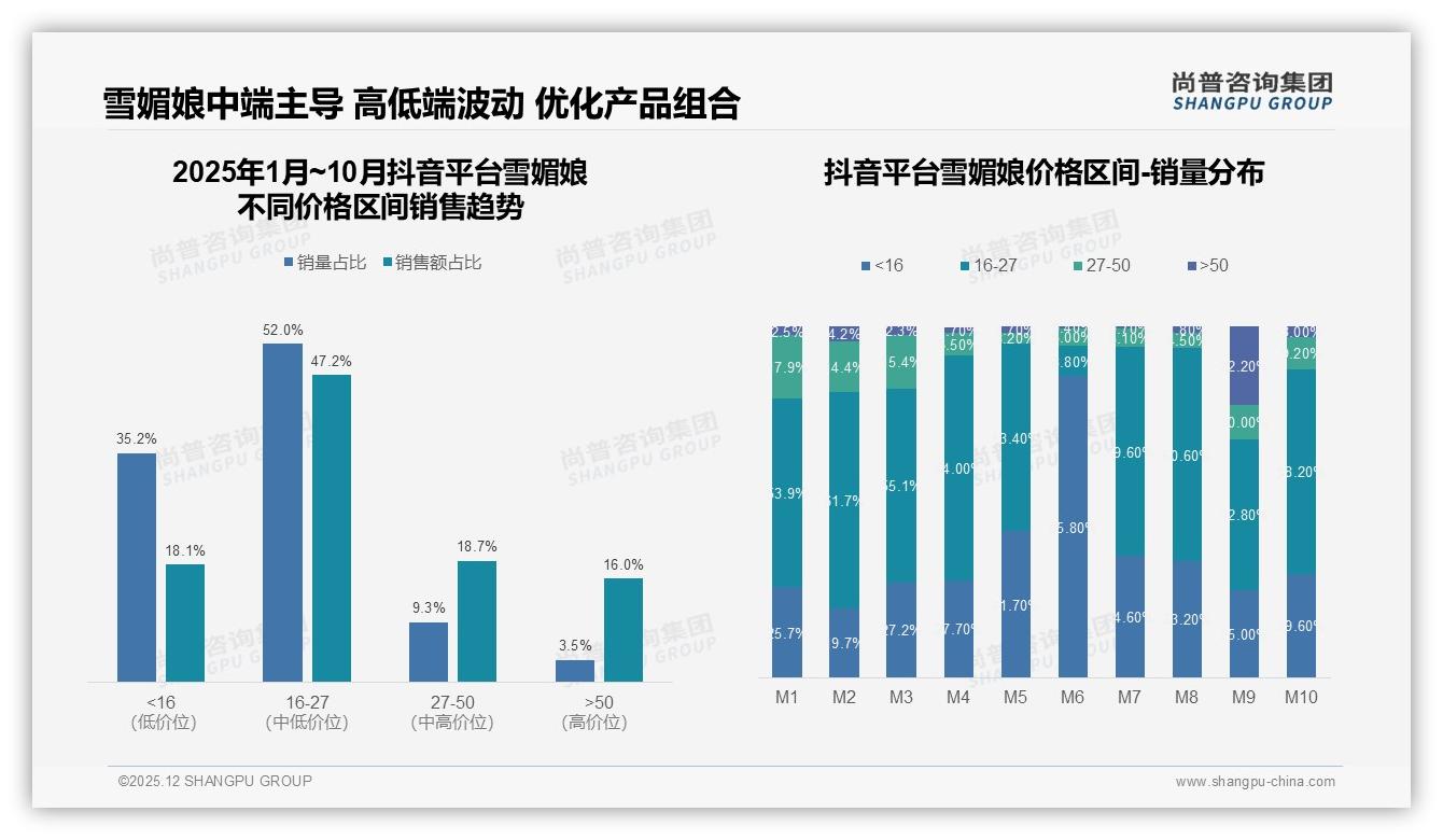每月几次34%中频雪媚娘消费引爆社交下午茶场景——尚普咨询集团报告披露-2025年12月-雪媚娘-38