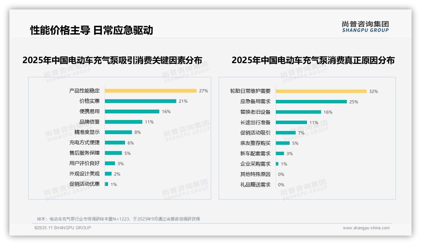 31%消费者偏好便携轻便型电动车充气泵——尚普咨询集团趋势报告摘要-2025年11月-电动车充气泵-38