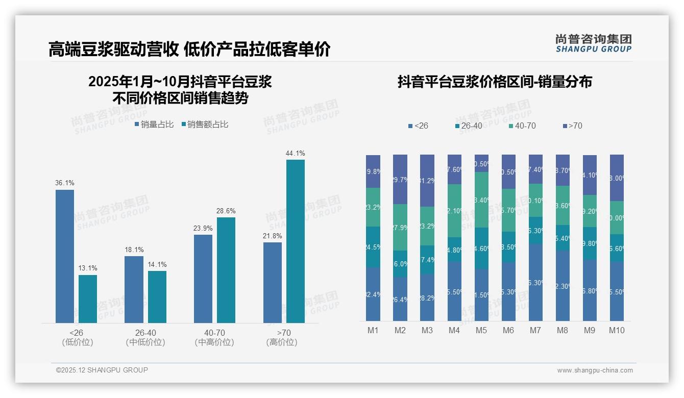 早餐场景41%份额，豆浆外带化催生35%亲友口碑传播——尚普咨询集团豆浆白皮书指出-2025年12月-豆浆-38