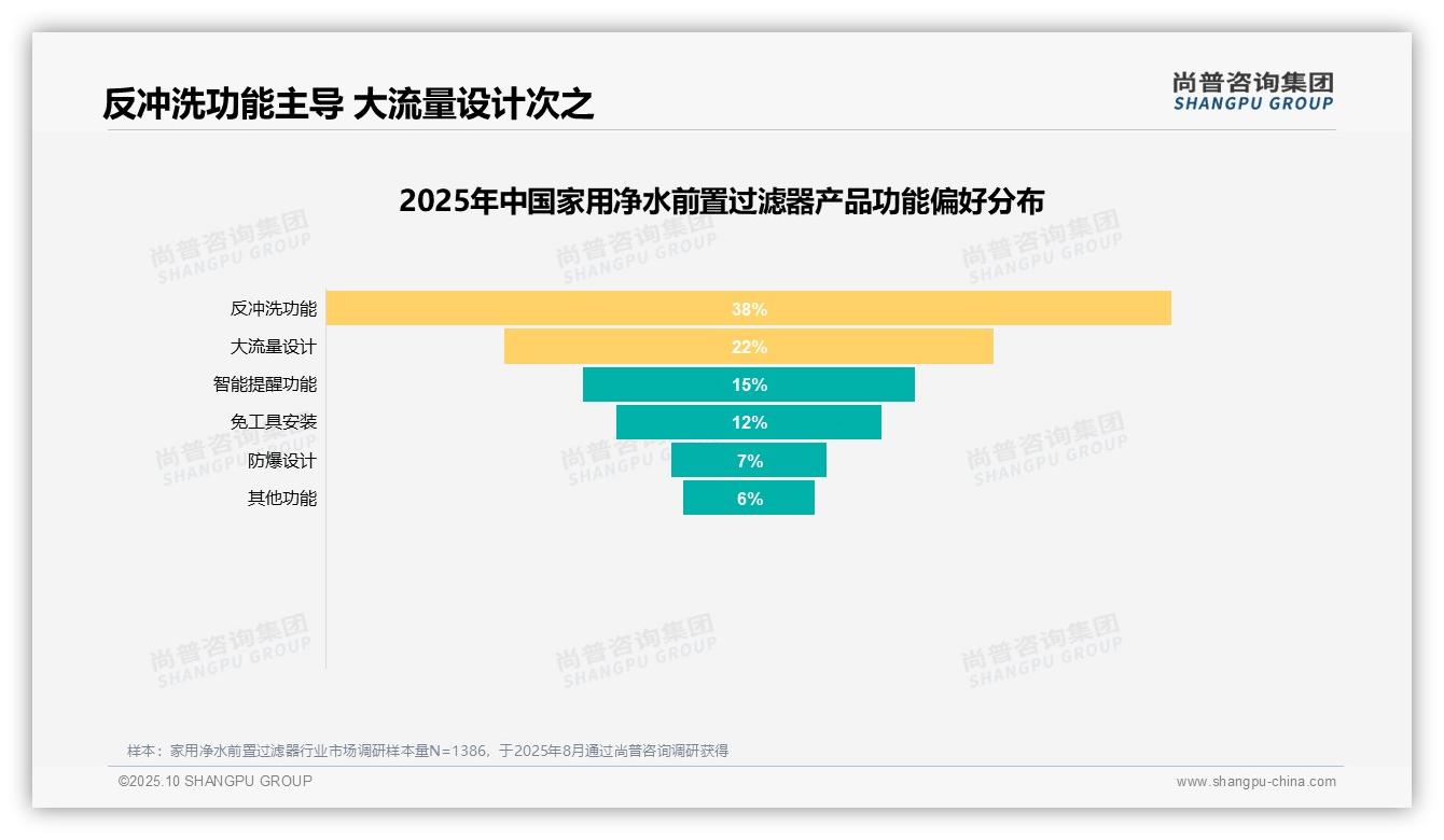 尚普咨询集团报告解读：为何说反冲洗功能38%偏好率成消费者首选-2025年10月-家用净水前置过滤器-38