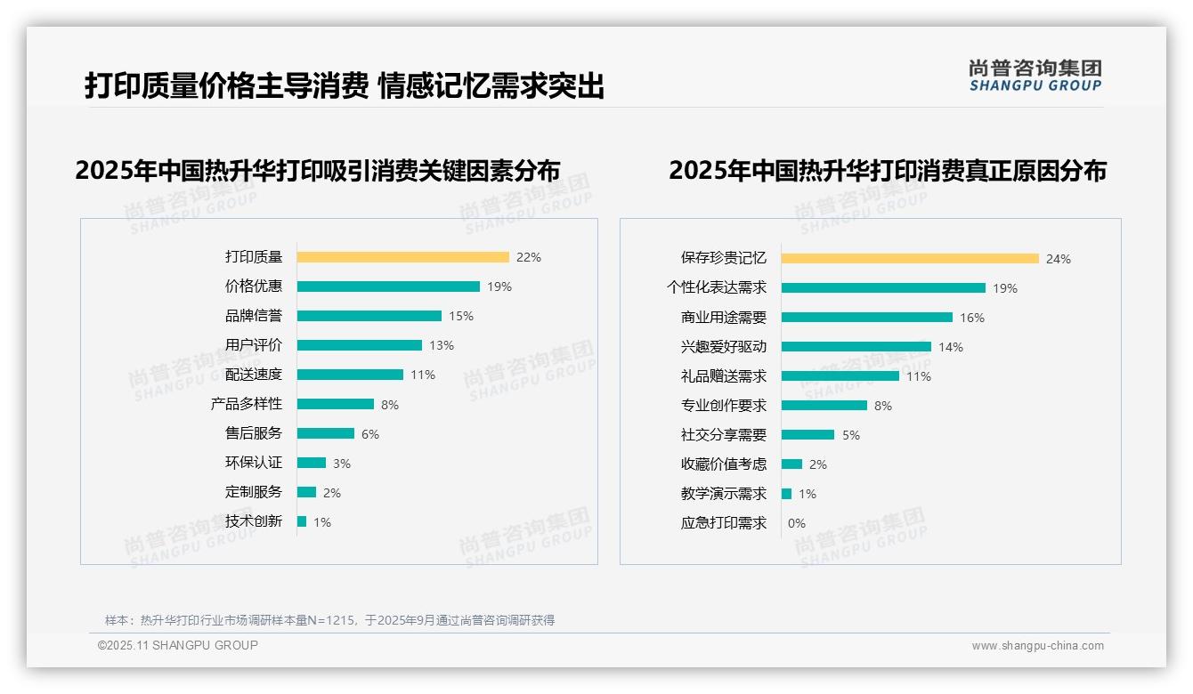 尚普咨询集团发布专项报告：保存珍贵记忆驱动24%热升华打印消费-2025年11月-热升华打印-38