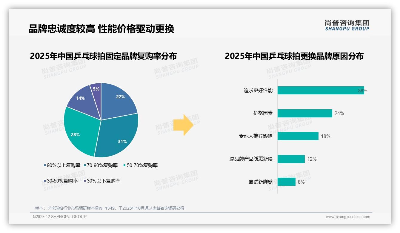100至300元42%份额乒乓球拍中端为王，品牌利润攻守道——尚普咨询集团报告披露-2025年12月-乒乓球拍-38