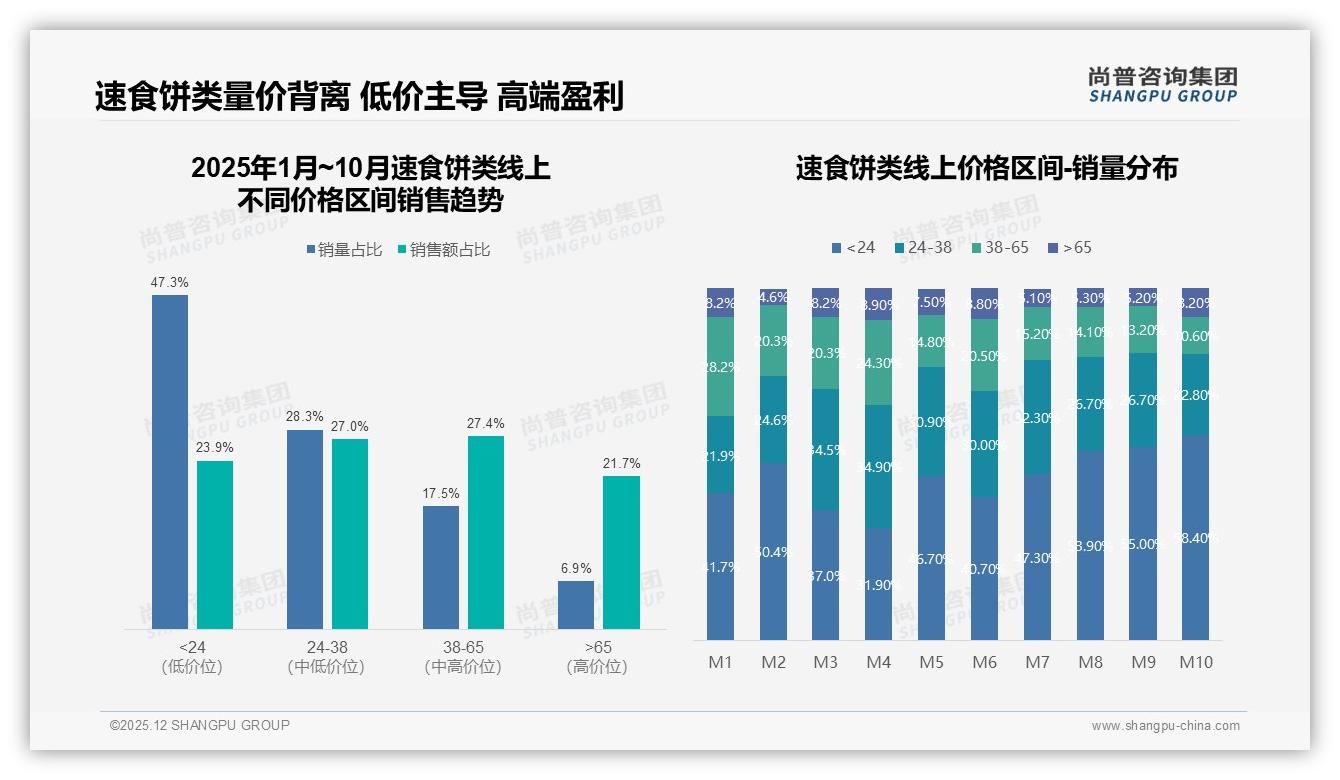 口味独特26%价格实惠19%速食饼类购买驱动，尚普咨询集团消费研究：节省时间29%是真需求-2025年12月-速食饼类-38
