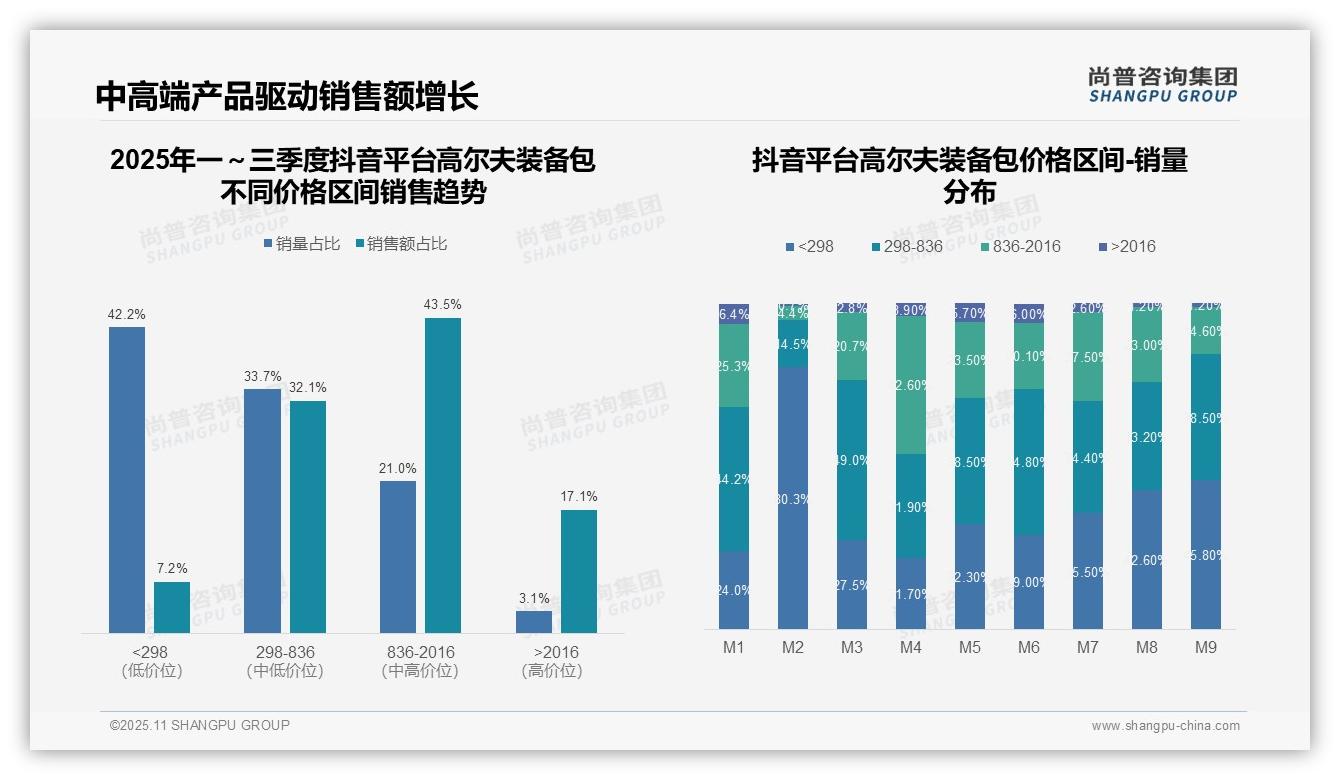 高价位高尔夫装备包销售额贡献48.5%_市场潜力巨大——尚普咨询集团报告深度解析-2025年11月-高尔夫装备包-38