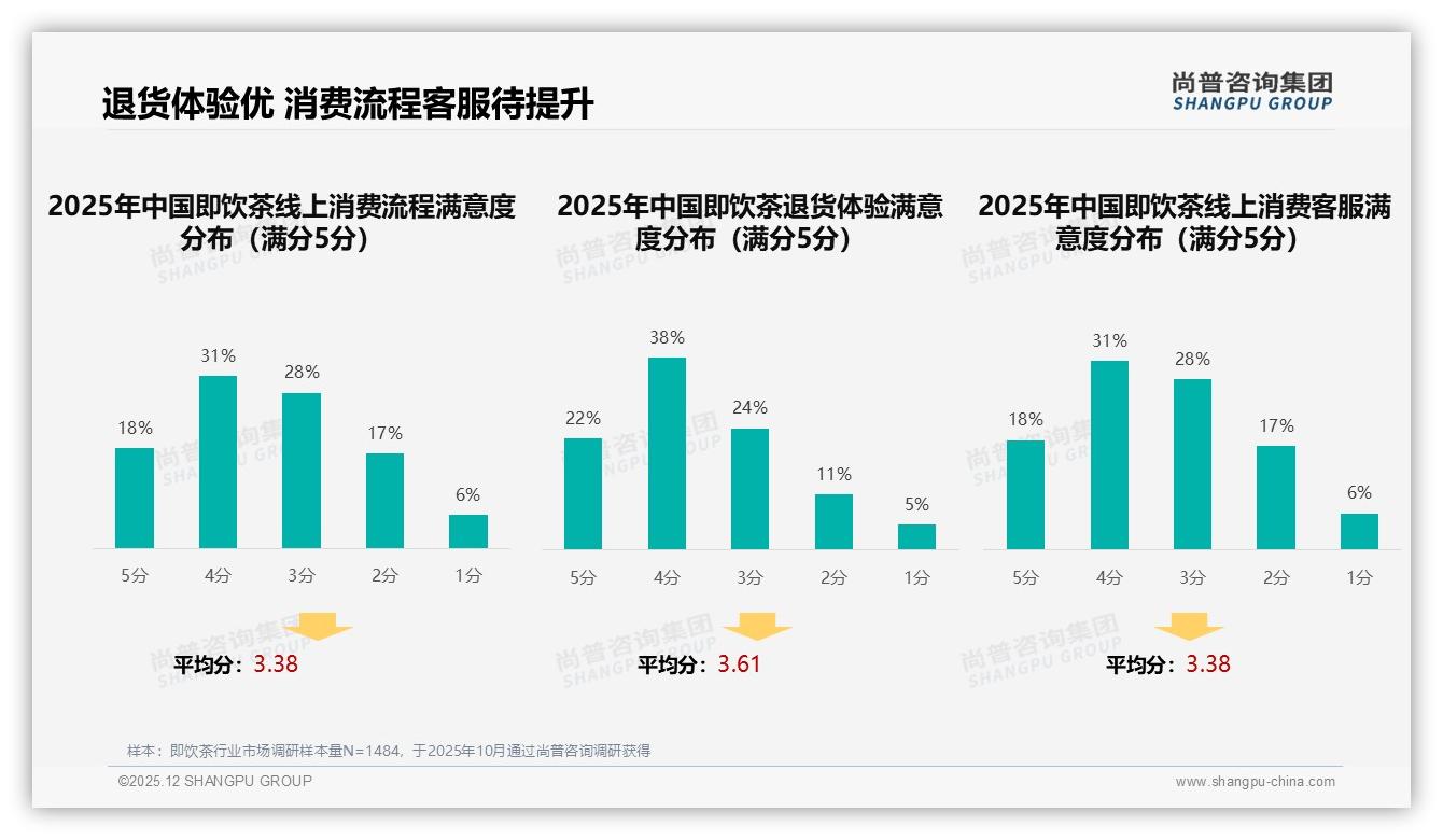 尚普咨询集团独家披露：智能推荐占比38%即饮茶售后体验仅7%——尚普咨询集团热点快读-2025年12月-即饮茶-38