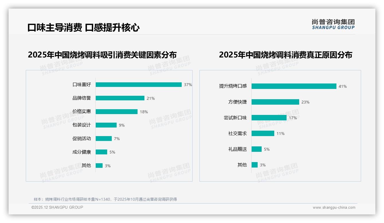66%低价销量占比倒逼烧烤调料利润重构——尚普咨询集团数据洞察-2025年12月-烧烤调料-38