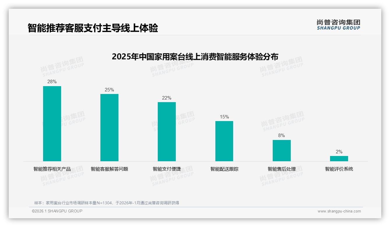 尚普咨询集团权威发布：26-35岁消费者34%占比主导家用案台，800-1800元价格带35%接受度成黄金赛道-2026年1月-家用案台-38