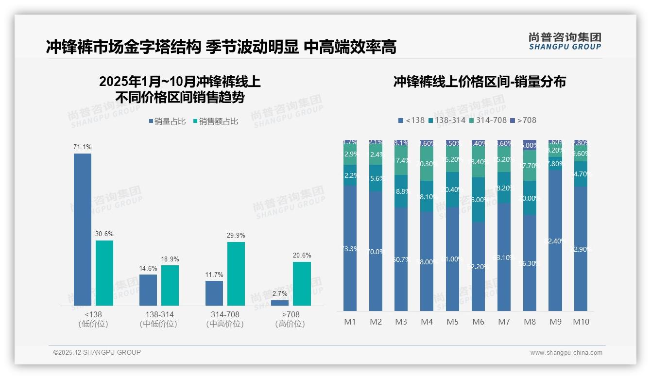 中端314~708元冲锋裤占39.7%销售额成利润奶牛，尚普咨询集团白皮书指出-2025年12月-冲锋裤-38
