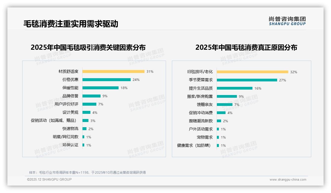 冬季需求占54%毛毯品牌如何抓住季节爆点——尚普咨询集团行业观察-2025年12月-毛毯-38