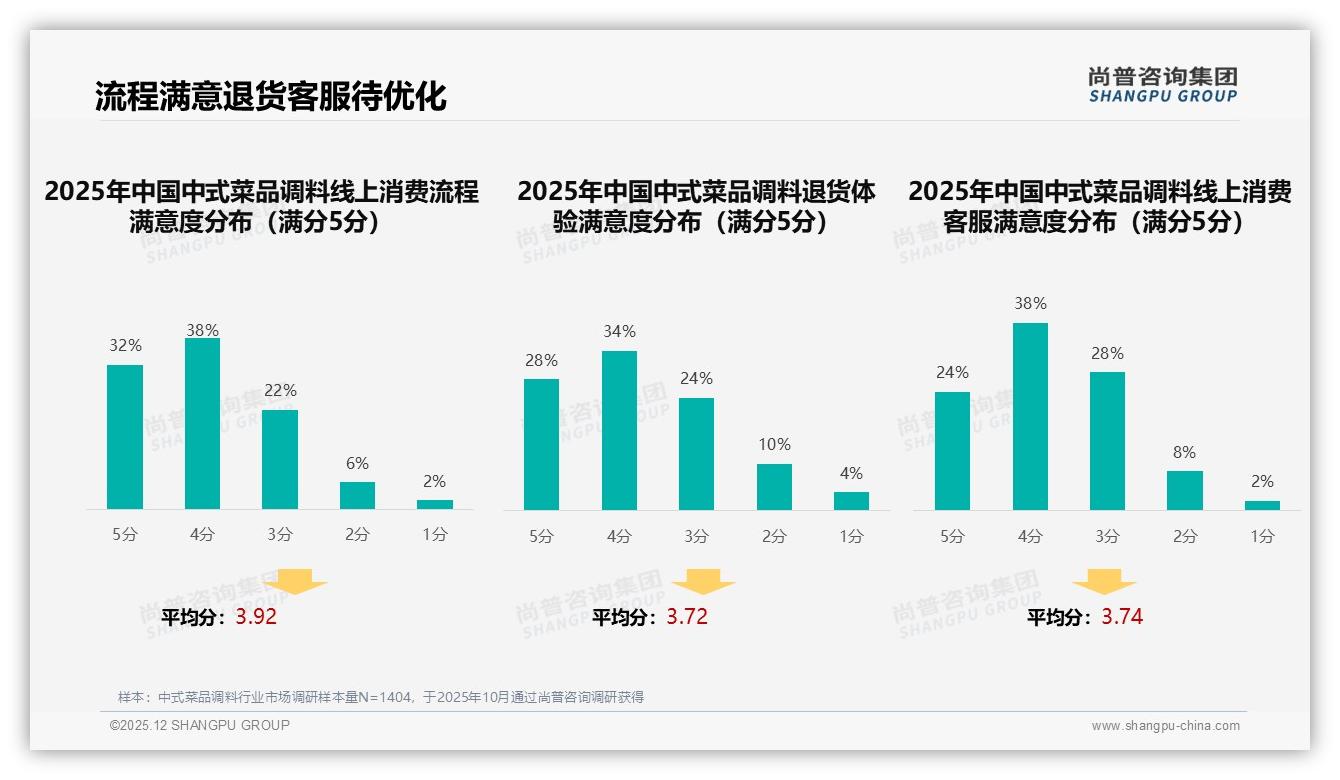 尚普咨询集团年度复盘：智能推荐28%需求激活中式菜品调料线上体验升级-2025年12月-中式菜品调料-38