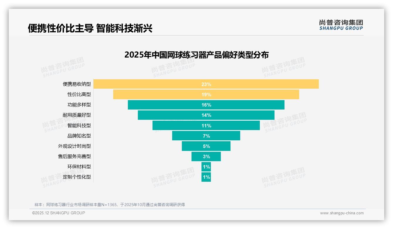 尚普咨询集团独家披露：24%便携易收纳型网球练习器成阳台经济新宠-2025年12月-网球练习器-38