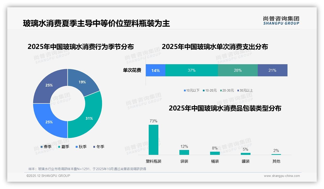 31%消费者每季度仅买2次玻璃水，低频痛点催生季节组合装——尚普咨询集团玻璃水白皮书指出-2025年12月-玻璃水-38