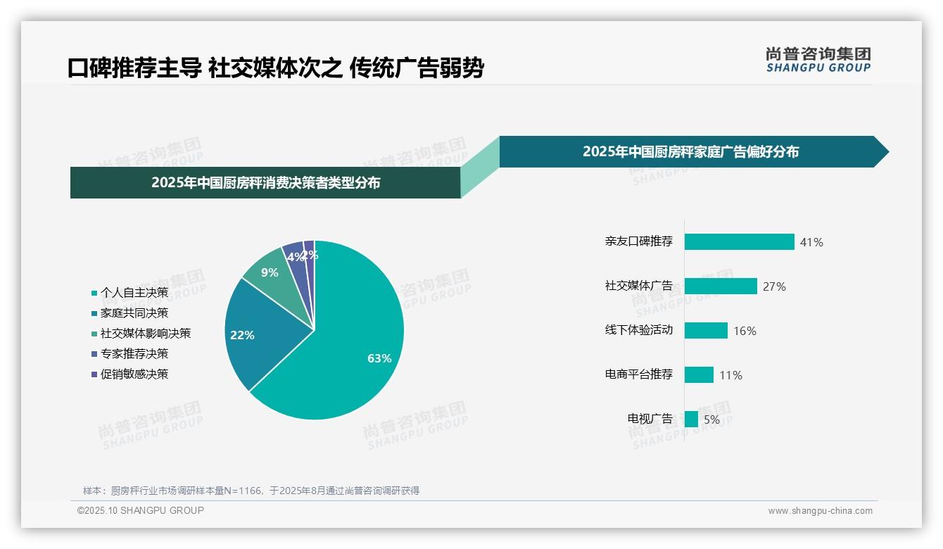 口碑推荐41%25主导信息源，_尚普咨询集团报告给出权威数据-2025年10月-厨房秤-38