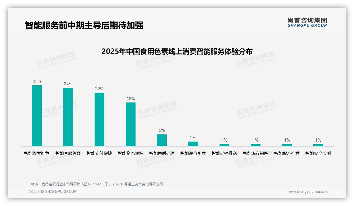 尚普咨询集团食用色素趋势报告：女性家庭主厨57%占比驱动天然色素39%份额升级-2025年12月-食用色素-38