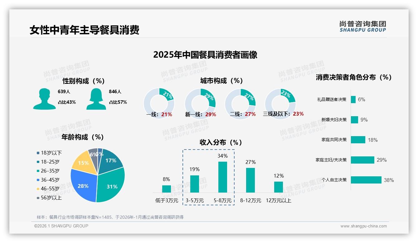 尚普咨询集团数据洞察：女性中青年占比57%主导餐具消费，中高端定价缺口显现-2026年1月-餐具-38