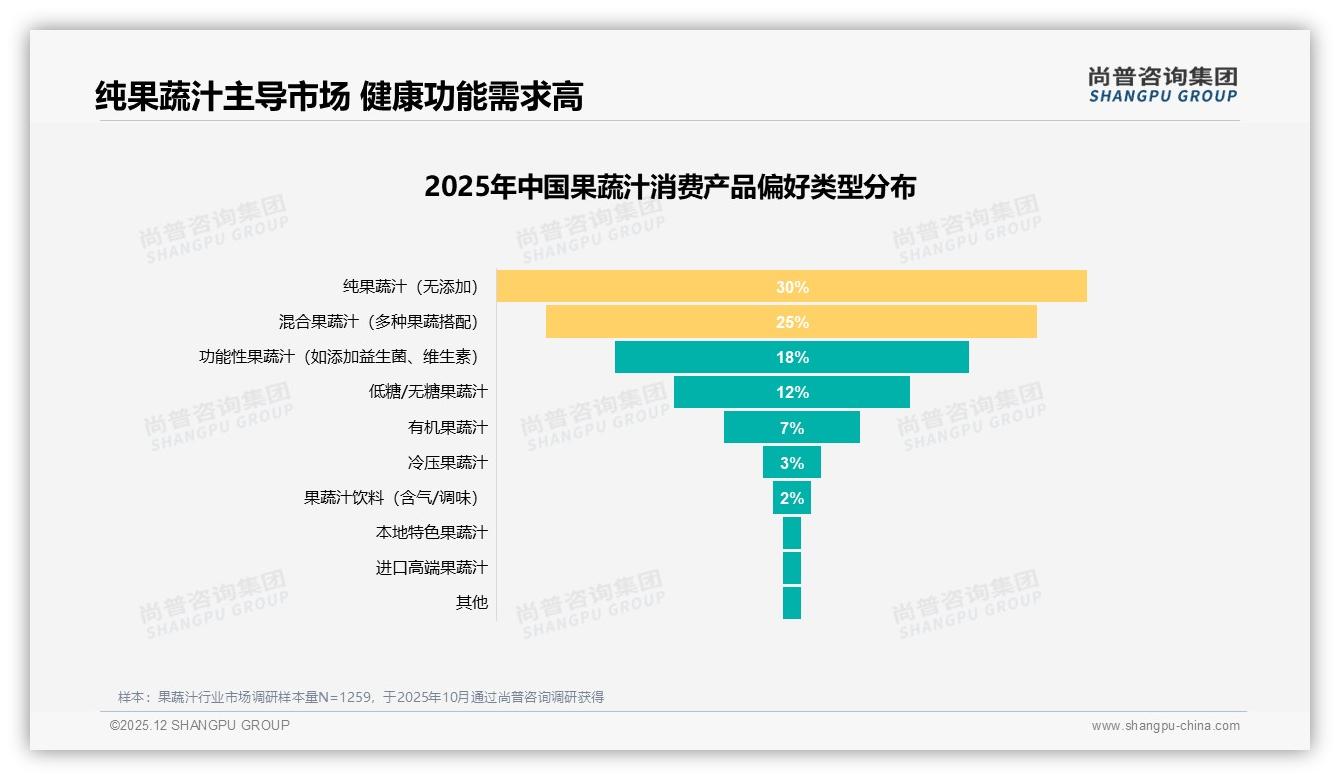 尚普咨询集团独家披露：29%健康营养驱动远超22%口感果蔬汁进入功能红利期-2025年12月-果蔬汁-38