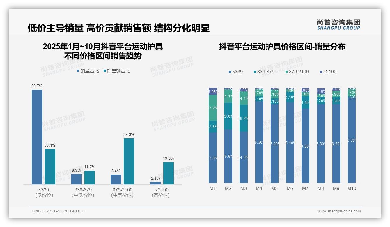 尚普咨询集团数据洞察：26至35岁消费者占34%运动护具市场，中端定价锁定二线增量-2025年12月-运动护具-38