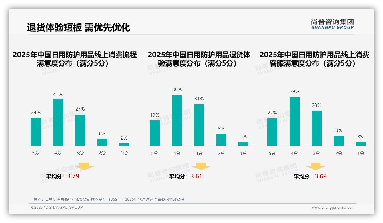 三线及以下城市占35%引爆日用防护用品下沉红利，尚普咨询集团独家披露-2025年12月-日用防护用品-38