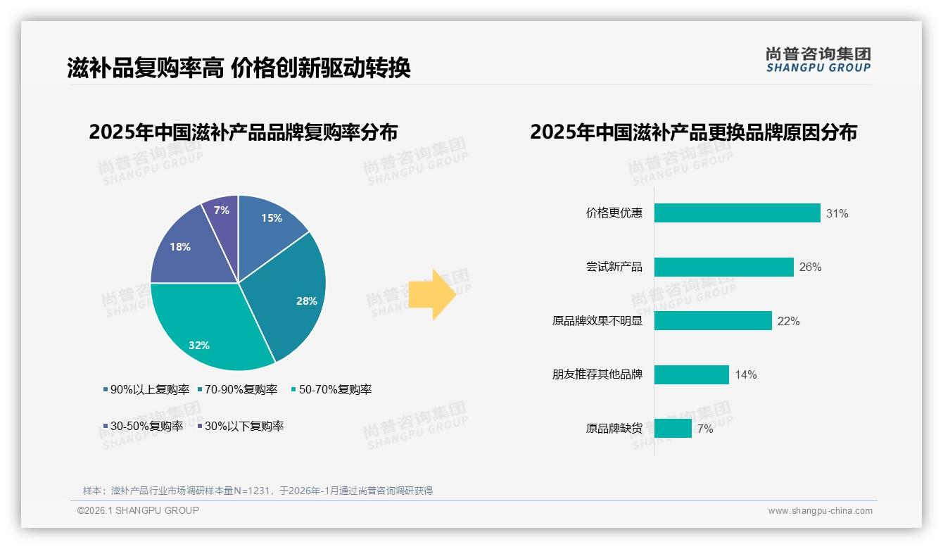41%消费者最信亲友口碑推荐滋补产品朋友圈裂变效应显著——尚普咨询集团专题解读-2026年1月-滋补产品-38