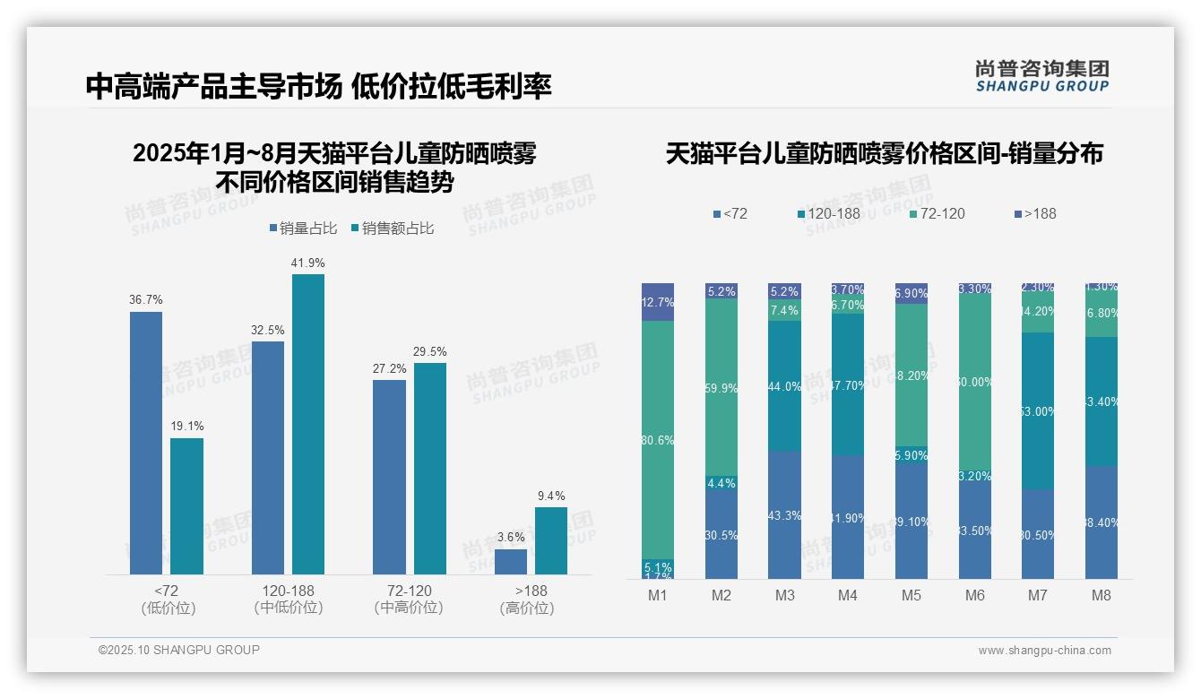 中高端产品贡献41.9%销售额——尚普咨询集团趋势报告摘要-2025年10月-儿童防晒喷雾-38