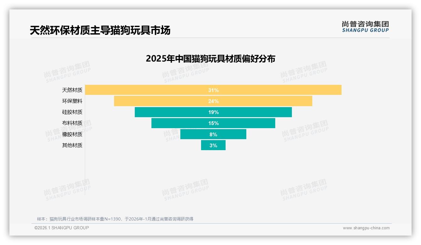 猫狗玩具天然环保材质74%占主流，安全性23%成首要决策因子——尚普咨询集团猫狗玩具白皮书指出-2026年1月-猫狗玩具-38