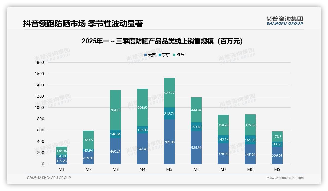52%夏季防晒产品销量集中爆发，品牌提前3个月锁库存——尚普咨询集团趋势雷达报告-2025年12月-防晒产品-38