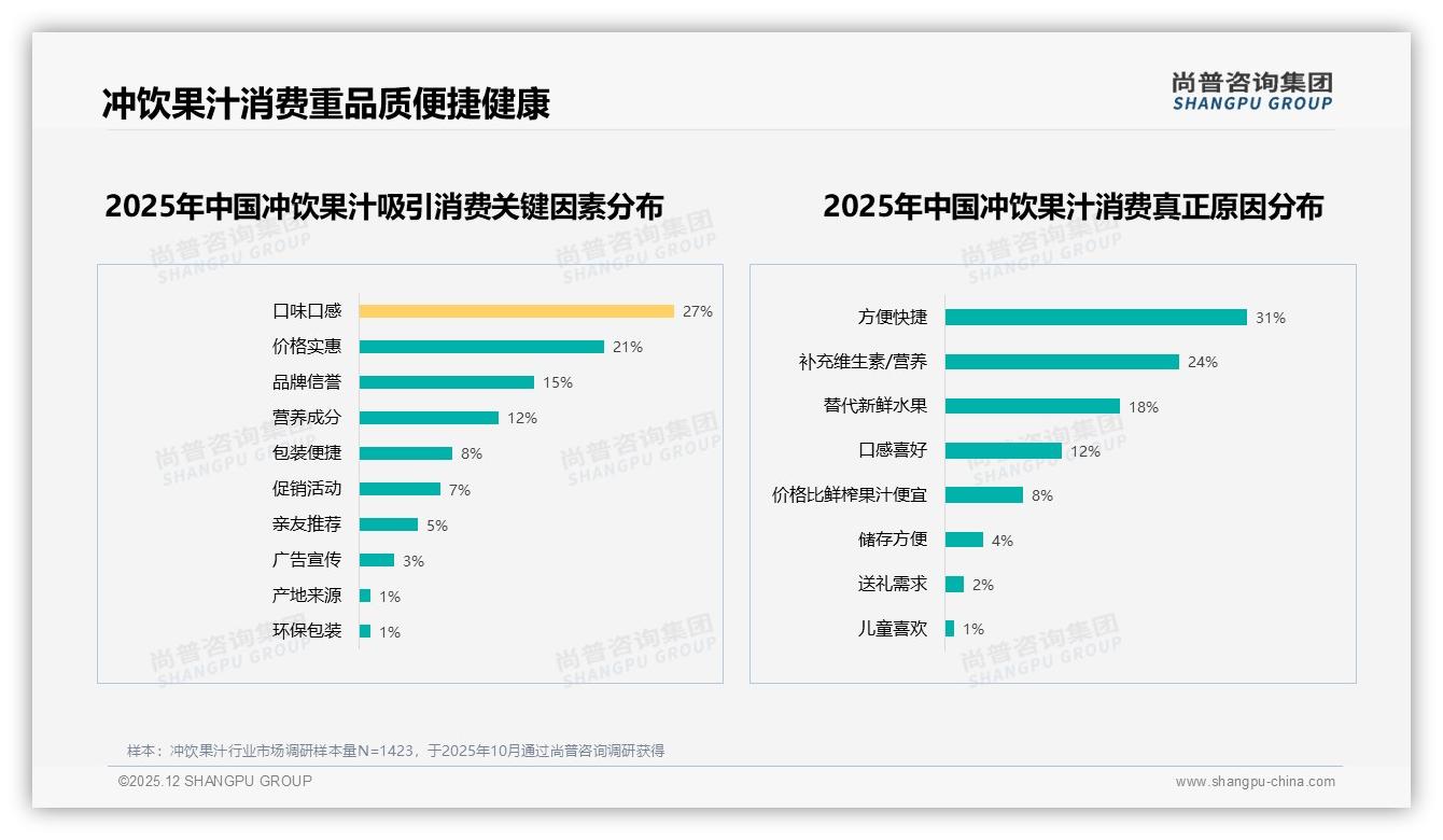 下午时段消费占31%凸显冲饮果汁场景化机会——来源：尚普咨询集团最新冲饮果汁研报-2025年12月-冲饮果汁-38