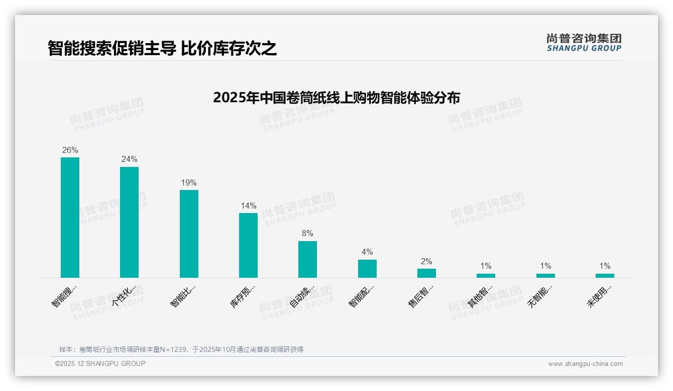尚普咨询集团卷筒纸趋势报告：26-45岁家庭贡献59%卷筒纸销量，中端规格成增长引擎-2025年12月-卷筒纸-38