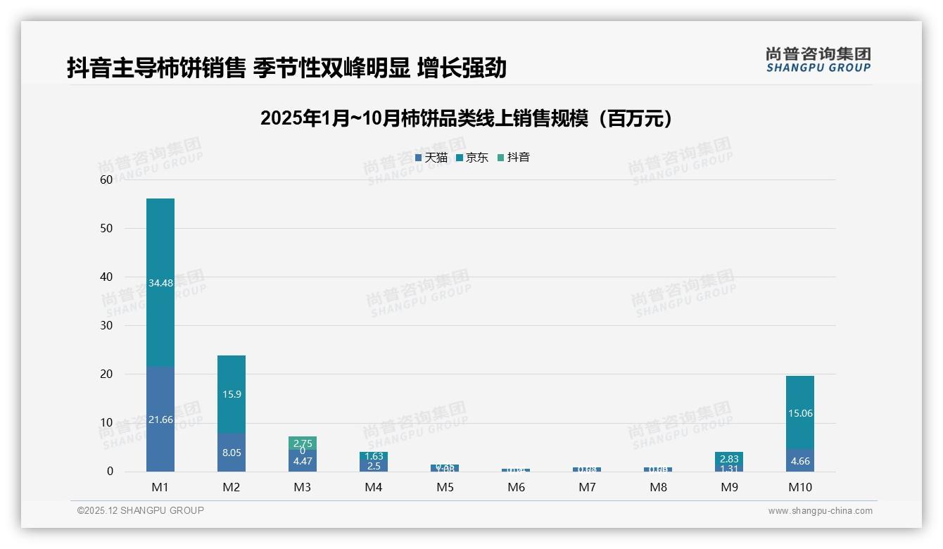 尚普咨询集团数据洞察：37%每年仅买1次柿饼，品牌如何用48元中端定价激活复购-2025年12月-柿饼-38