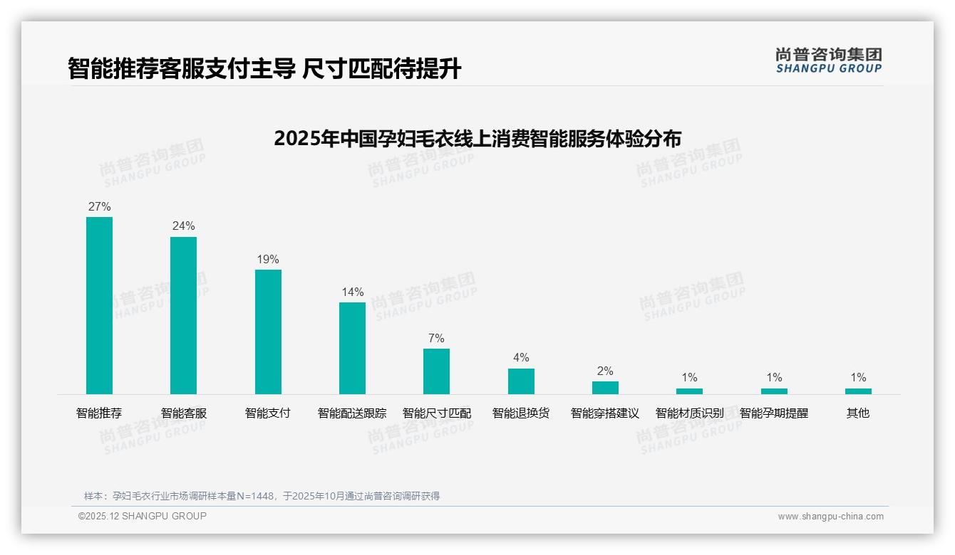 尚普咨询集团权威发布：孕妇毛衣面料舒适度28%决策权重，高于价格22%-2025年12月-孕妇毛衣-38