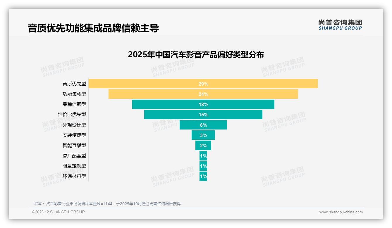 尚普咨询集团品类洞察：29%音质优先型用户愿付高价，高端汽车影音利润窗口29%-2025年12月-汽车影音-38